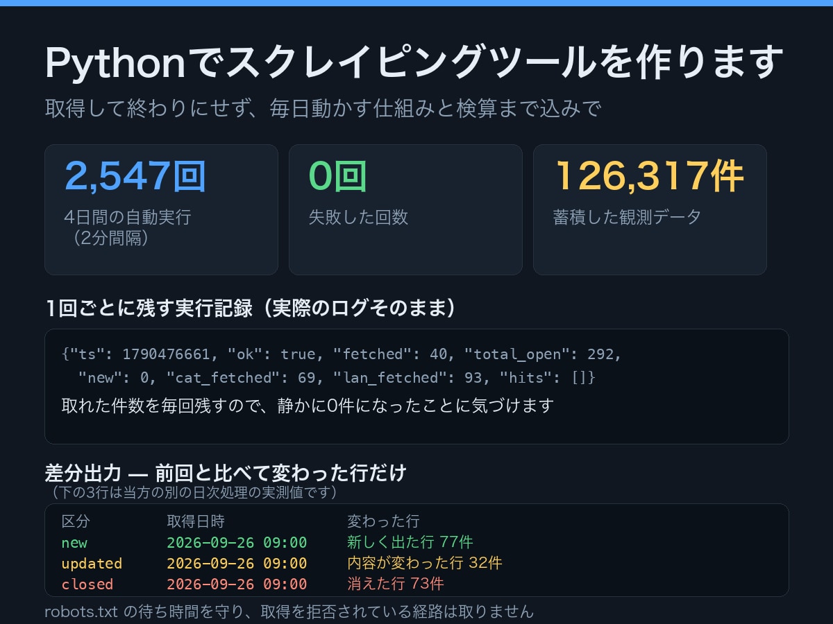 Pythonでスクレイピングツールを作ります 取得して終わりにせず、毎日動かす仕組みと検算まで込みで イメージ1