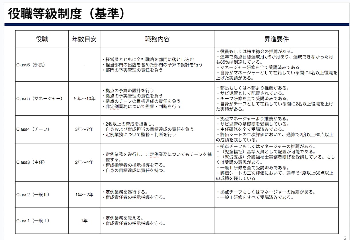 評価制度構築から評価シートの作成をします 現場に根ざした実用的な評価制度を構築。 イメージ3