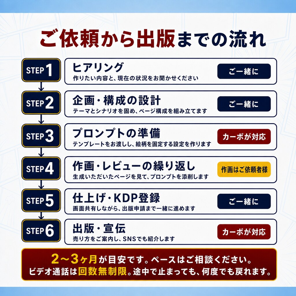 AI漫画のKindle出版を完成までサポートします AI漫画を10冊超出版した作家が完成まで伴走します イメージ3