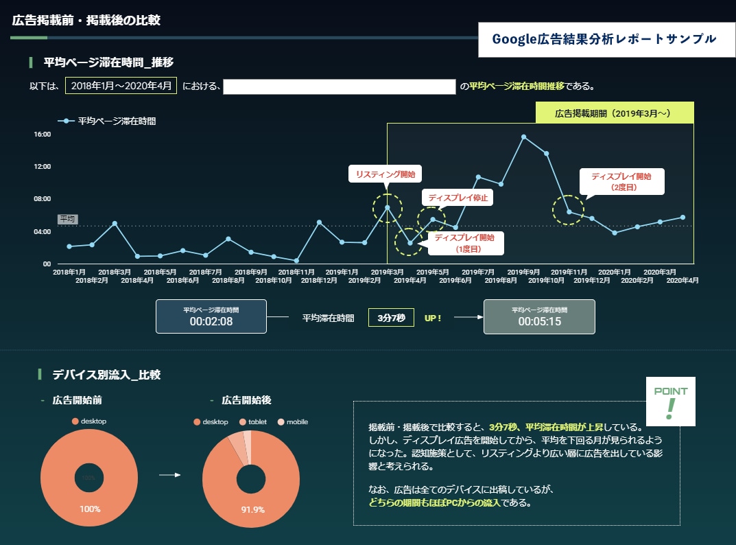 Googleアナリティクスの結果をレポート化します LookerStudioで要点抽出！傾向のわかるレポート作成 イメージ3