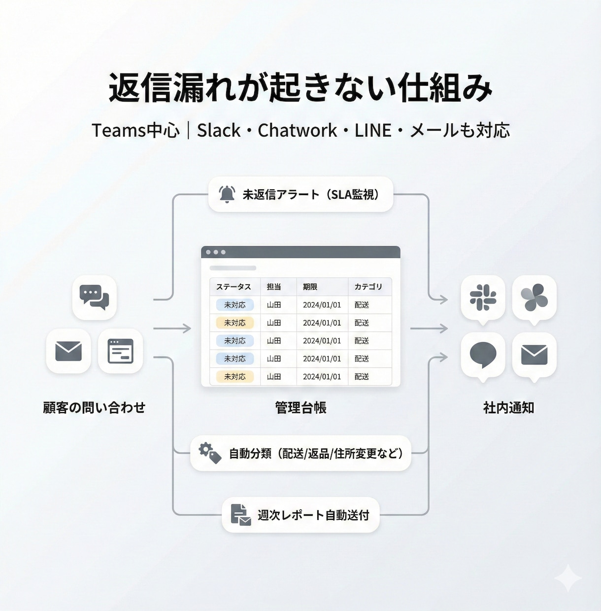 EC問合せ返信漏れゼロ化します ECの問い合わせ対応、返信漏れ・放置・遅延を仕組みでゼロ化 イメージ2