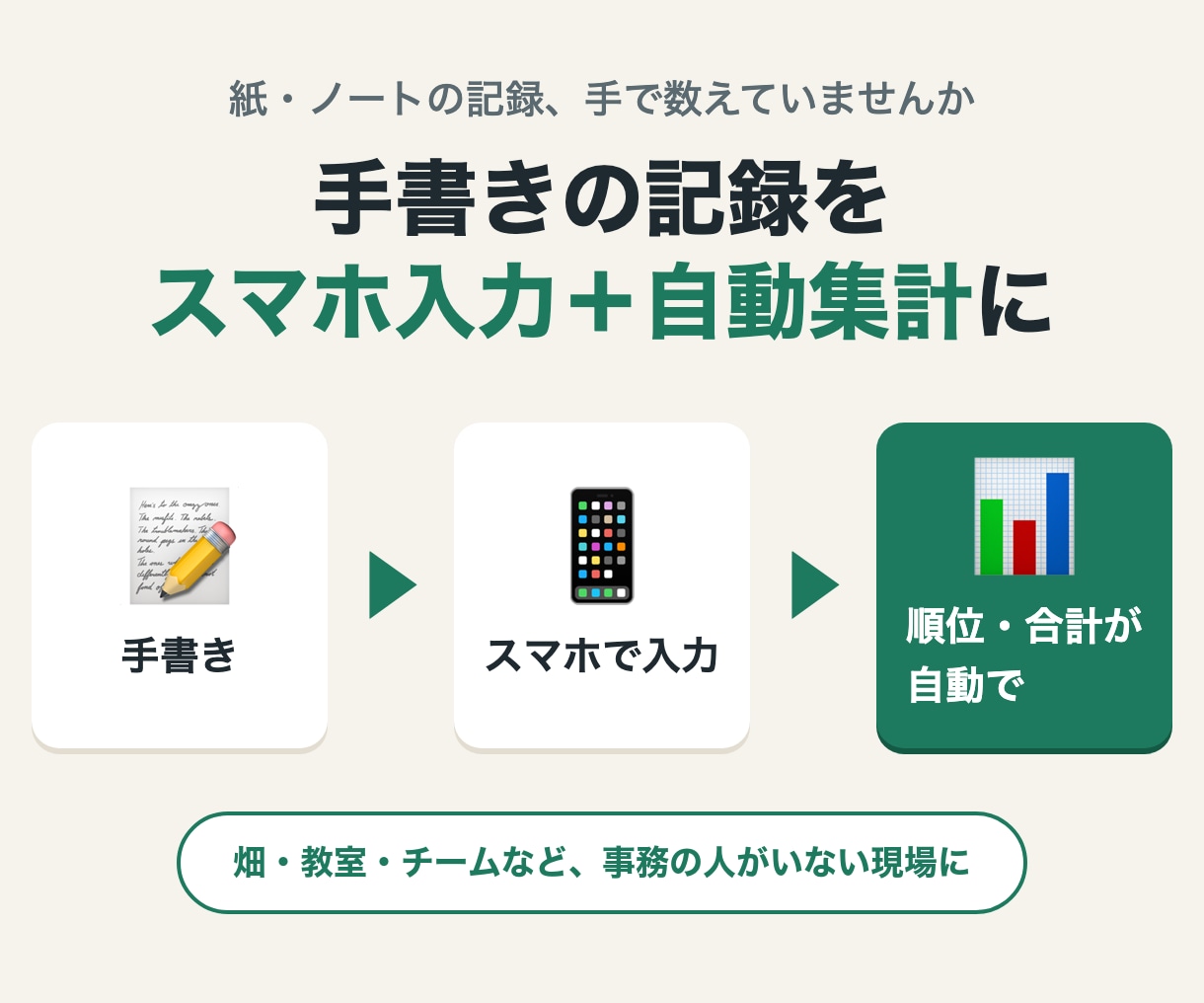 手書きの記録を、スマホ入力と自動集計に変えます 畑・教室・チームなど、事務の人がいない現場に イメージ1