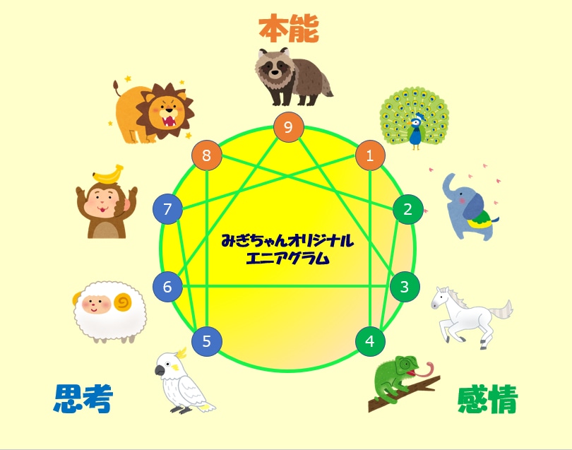 90問❤エニアグラムであなたの本質を読み解きます 自分を知ることで、仕事も人間関係も驚くほどうまくいく☆彡 イメージ1