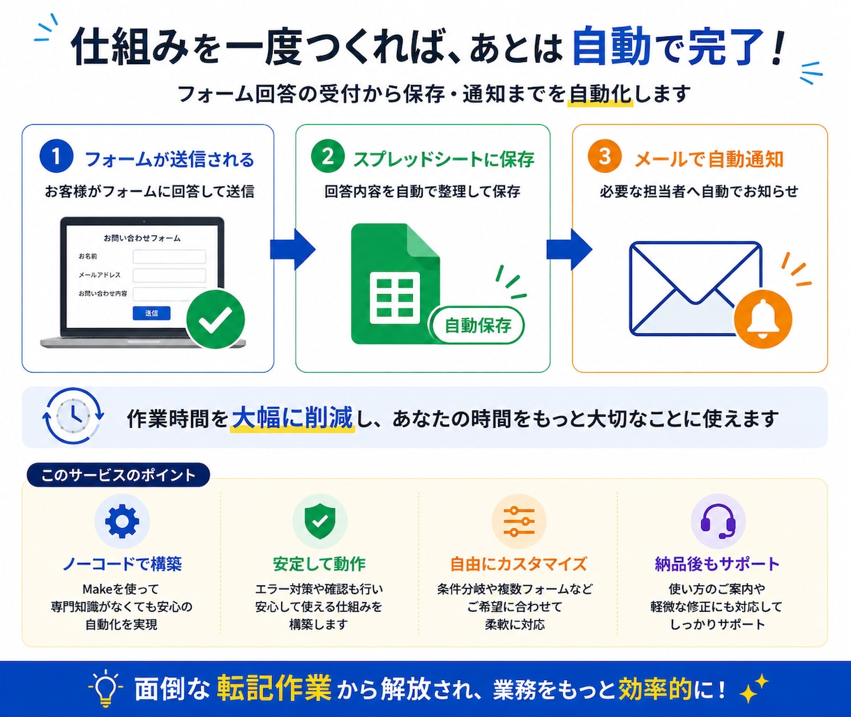 フォーム回答をスプレッドシートへ自動保存します 入力→保存→通知まで、面倒な転記作業を自動化 イメージ3