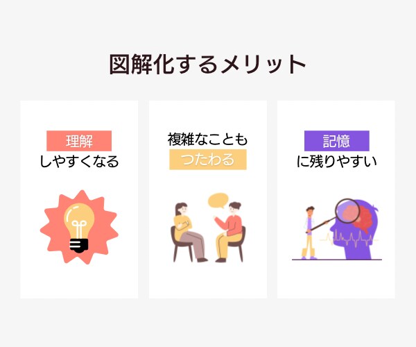 Canvaで伝える図解をつくります あなたの文章をわかりやすく、伝えるものにします イメージ3