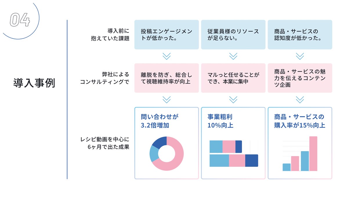 料理動画／伸びない原因を特定し動画5本で改善します 制作実績3,000本／レシピ動画の視聴維持率と導線を同時改善 イメージ5