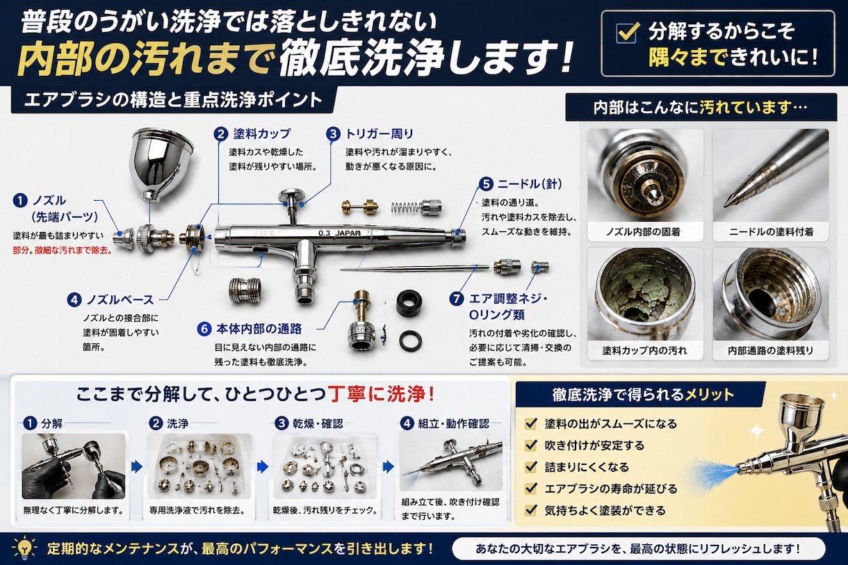 エアブラシを分解洗浄・メンテナンスします 面倒な分解から洗浄・組立・動作確認までお任せください イメージ4