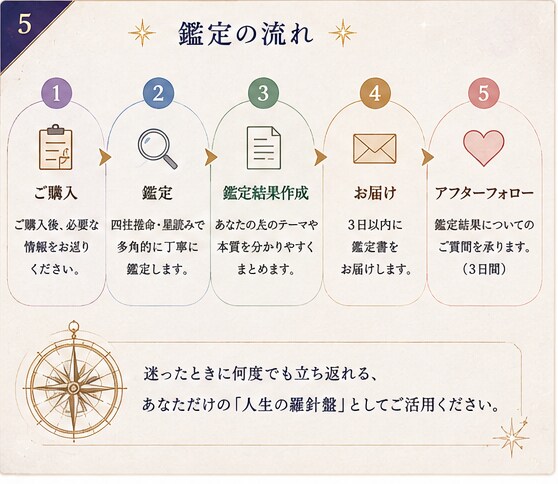 四柱推命×星読みで人生のテーマを鑑定します 本質・使命・生き方・大切にしたい人生の軸を読み解く イメージ5