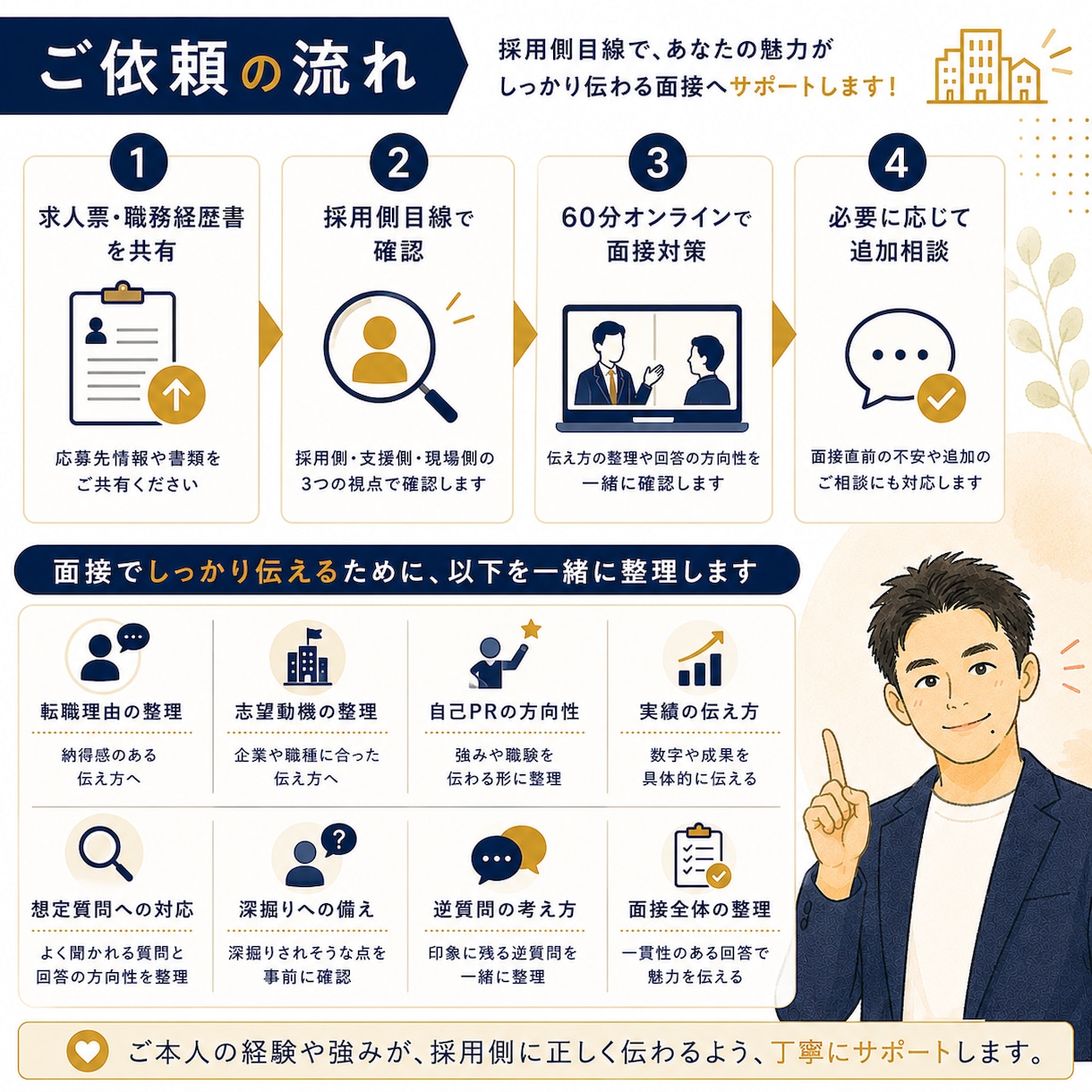 不動産・建築業界向けの面接対策をします 面接で、あなたの経験が“伝わる回答”に変わります イメージ5