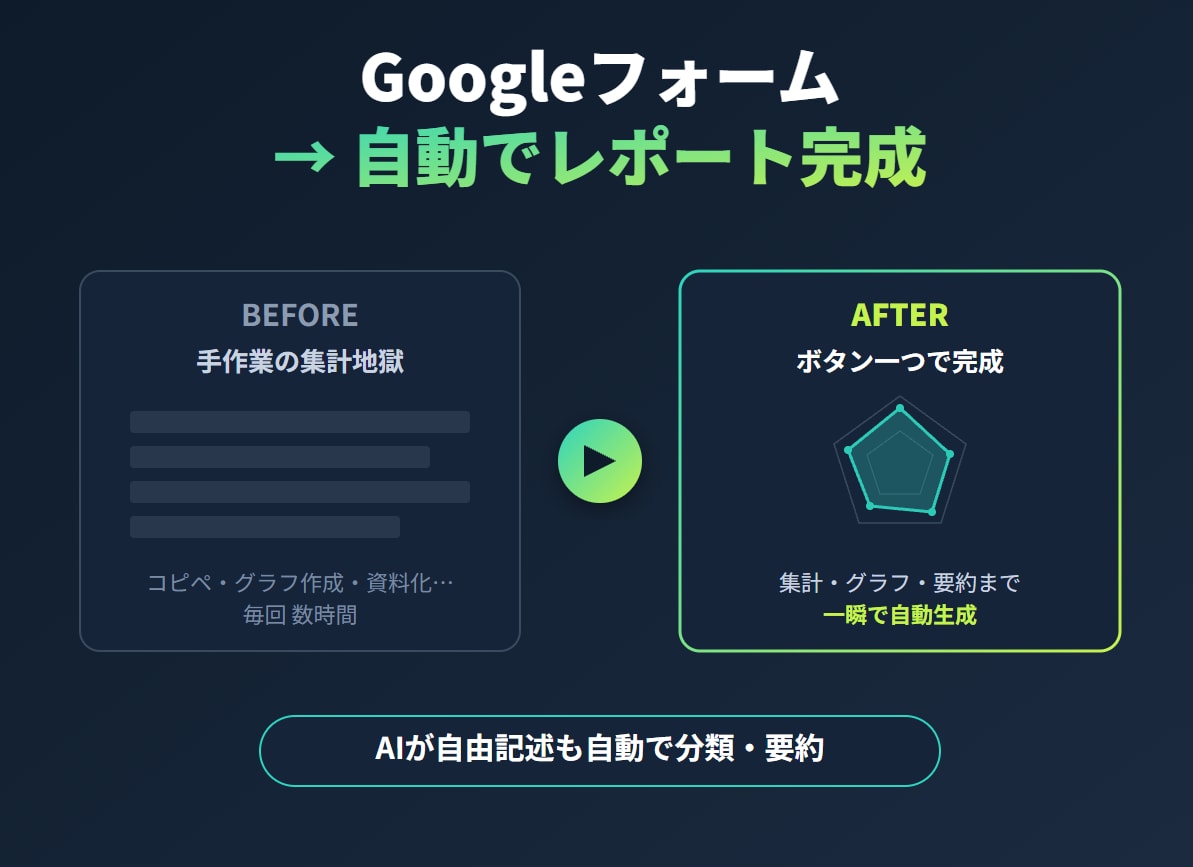 Googleフォームのアンケートを自動で集計します 集計もグラフ作成も手作業ゼロ。AIが要約まで自動化します イメージ1