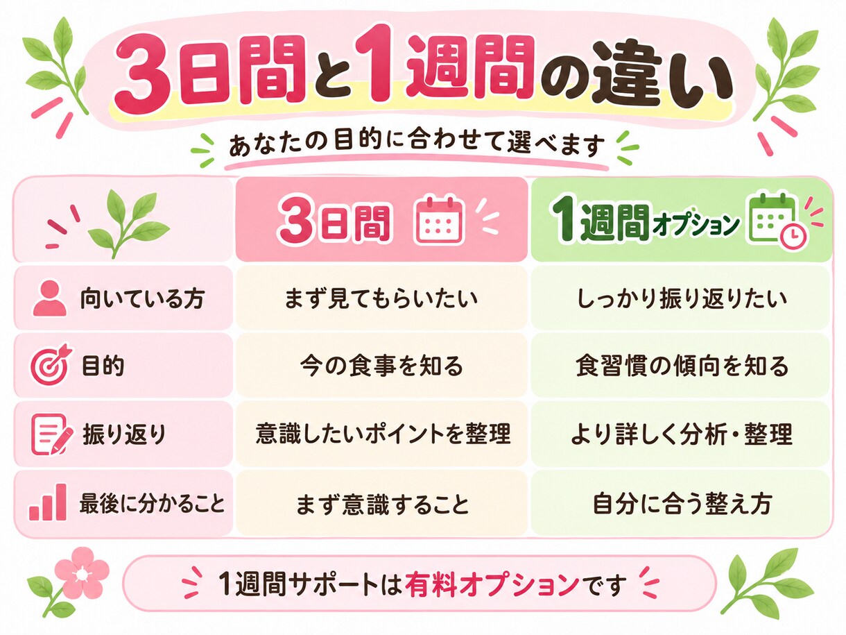 管理栄養士が3日間の食事を分析・アドバイスします 今できていること＆これから意識したいポイントをお伝えします イメージ6