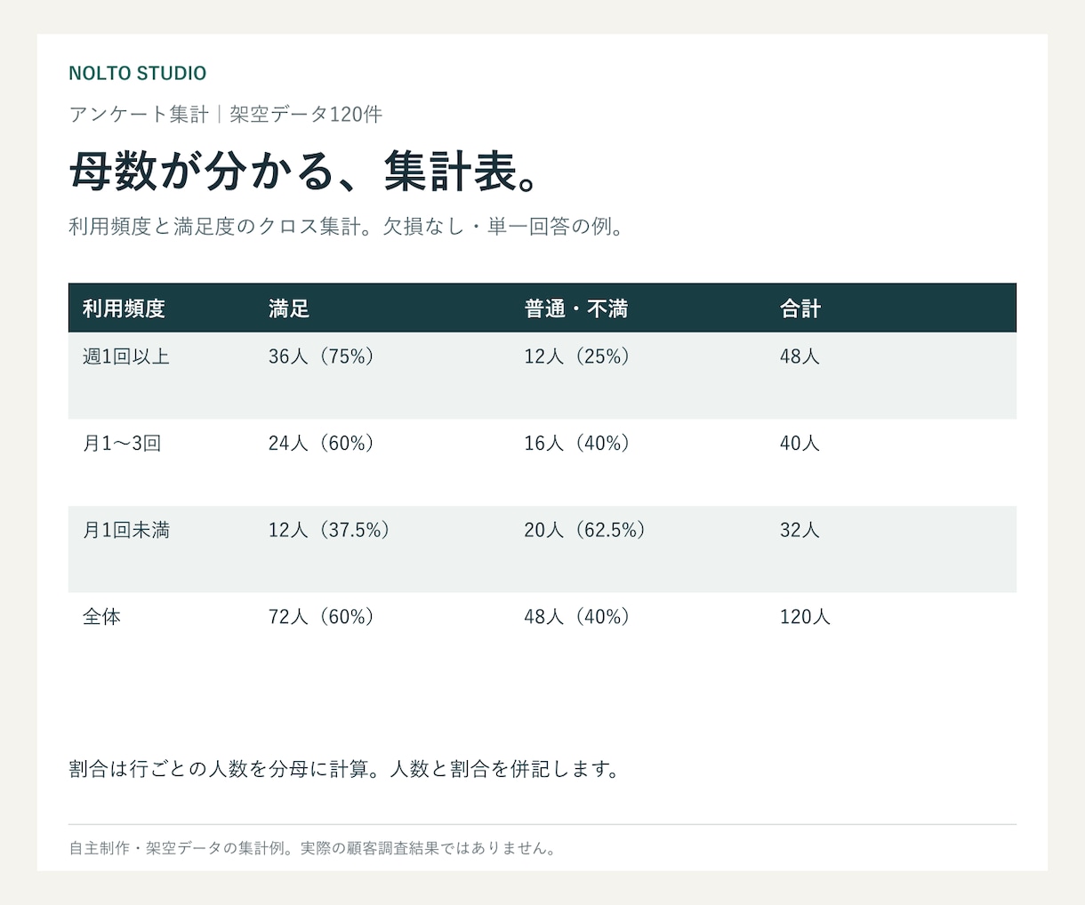 アンケートを集計し図表と報告書を作ります クロス集計・図表・報告書。ExcelとPPTも納品 イメージ2