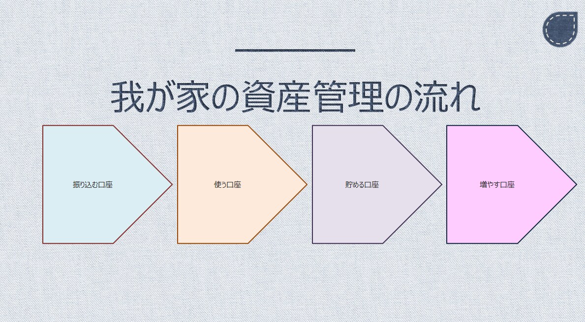 実践的な家計のお金の流れの最適化をお手伝いします 考え方だけでなく、実践的・具体的なところまでケアします。 イメージ1