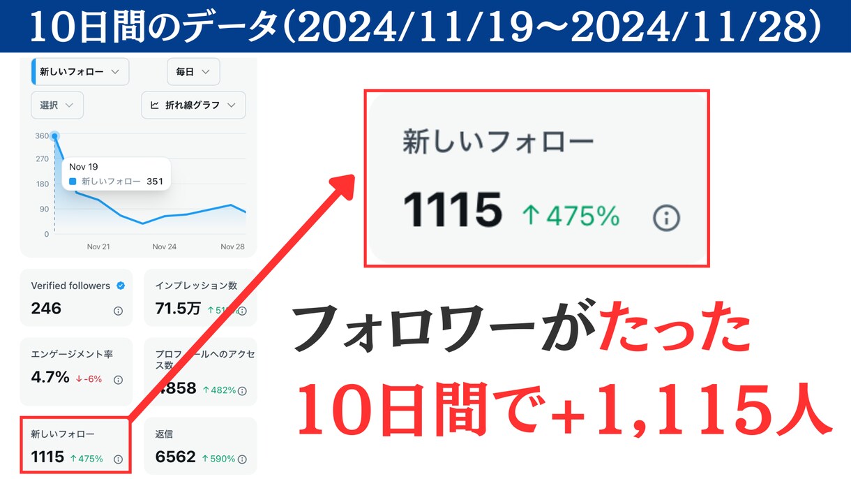 SNS運用1ヶ月間1対1で徹底サポートします フォロワー数やインプだけじゃない！売れる投稿をしましょう イメージ7