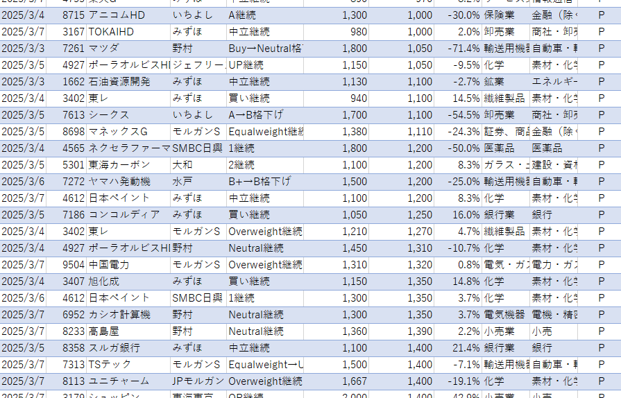 証券会社のレーティング情報（3/3～3/7）—ます 注目銘柄の格付け変動を徹底分析！ イメージ2