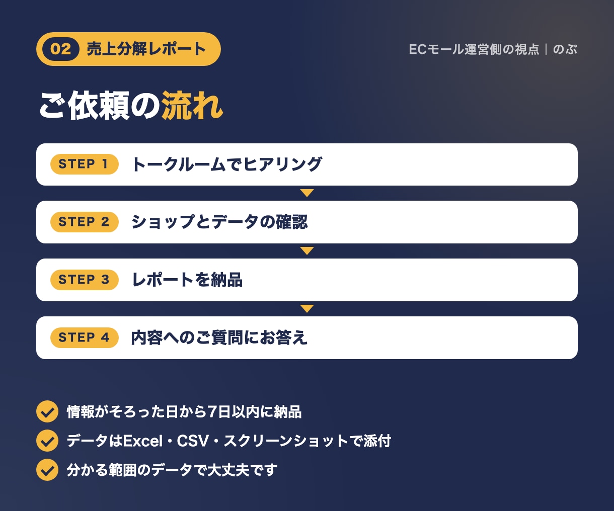 楽天等の店舗の売上を分解し改善点をレポートします アクセス×転換率×客単価で、直す順番が分かります イメージ4