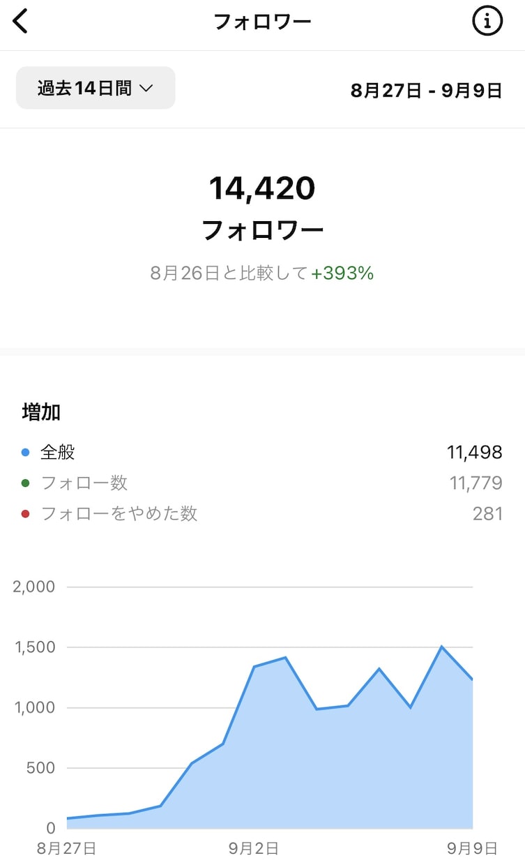 インスタのプロが30日間初期構築コンサル します 期間内で質問回数無制限！既存アカウントの再構築も大歓迎！ イメージ2