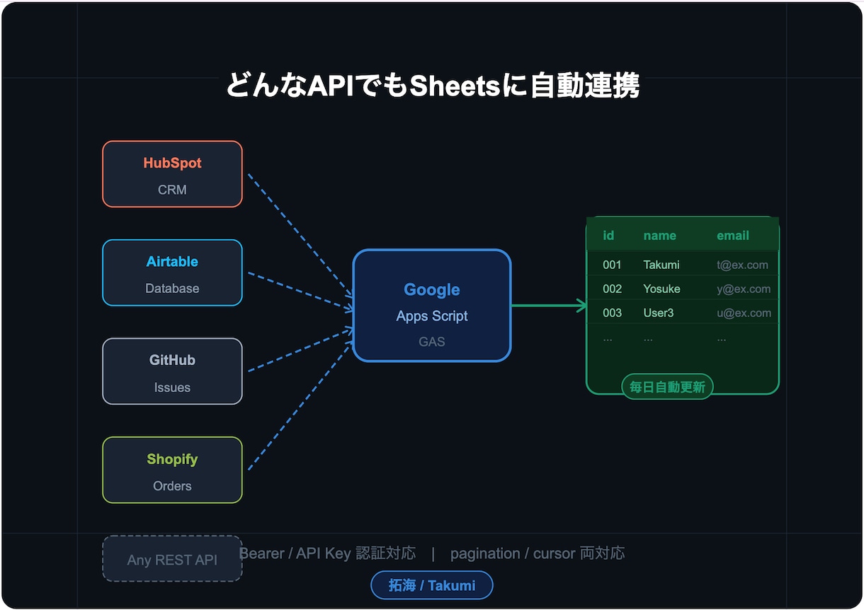 どんなAPIでもSheetsに自動連携します GAS×スプレッドシートへ定期エクスポート イメージ1