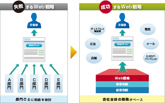Web戦略コンサル及びホームページ制作致します 個人事業主・中小企業向けのWeb戦略to戦略実行案件です。 イメージ1