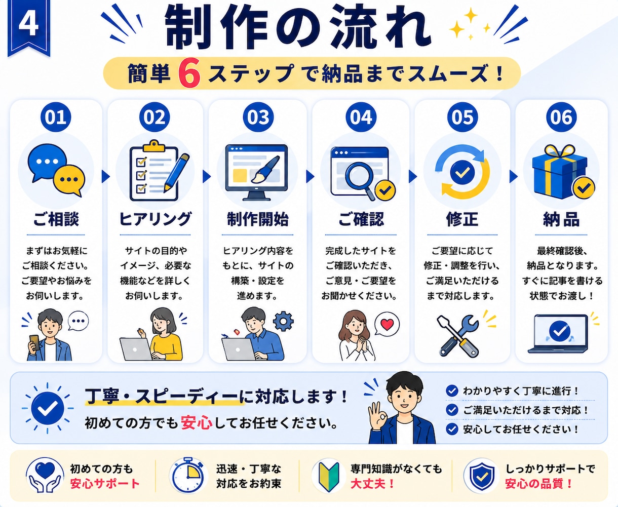 THE THORでWEBサイトを制作します 初心者でも安心！面倒な設定はお任せ！ イメージ4