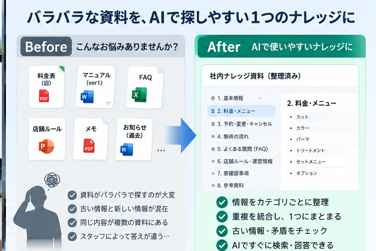 PDF・社内資料をAI向けに整理します 社内資料をAIで探しやすいナレッジに整理 イメージ2