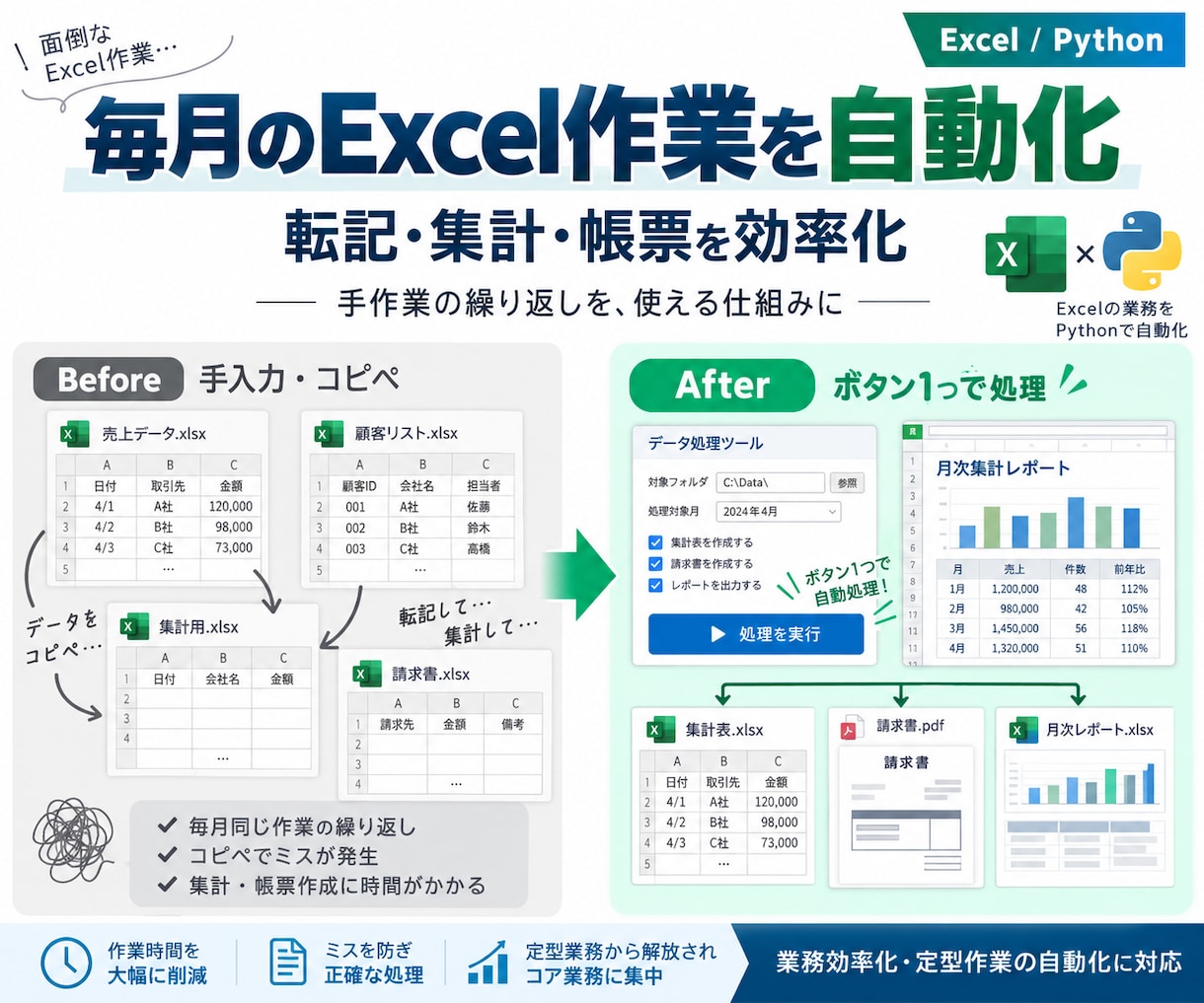 Excel・Python 業務自動化します 転記・集計・帳票作成など毎回の手作業を効率化します イメージ1