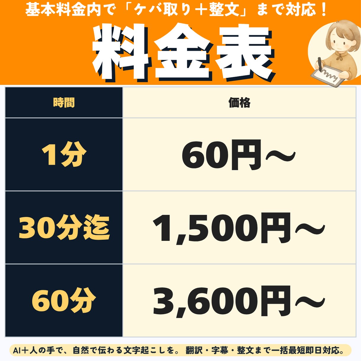 1分60円！動画・音声の文字おこしを承ります 指定の形式、多言語からの翻訳など出来る限り対応いたします イメージ1