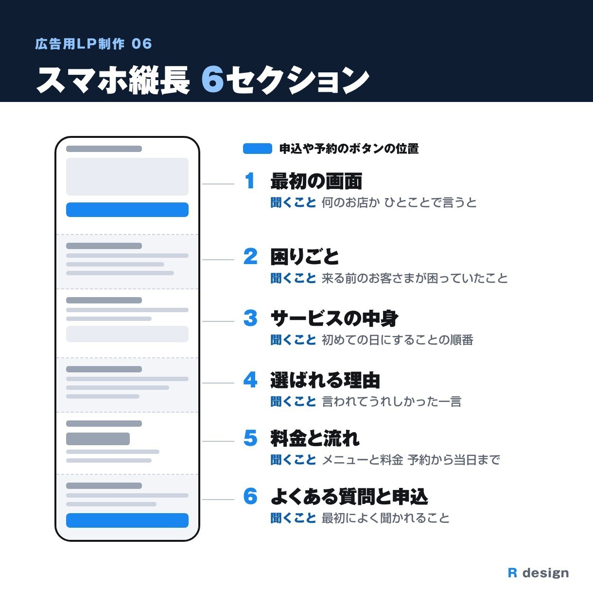 原稿がなくても質問に答える形で広告用LPを作ります 答えられない質問は空欄でOK・途中で3回確認できるLP制作 イメージ6