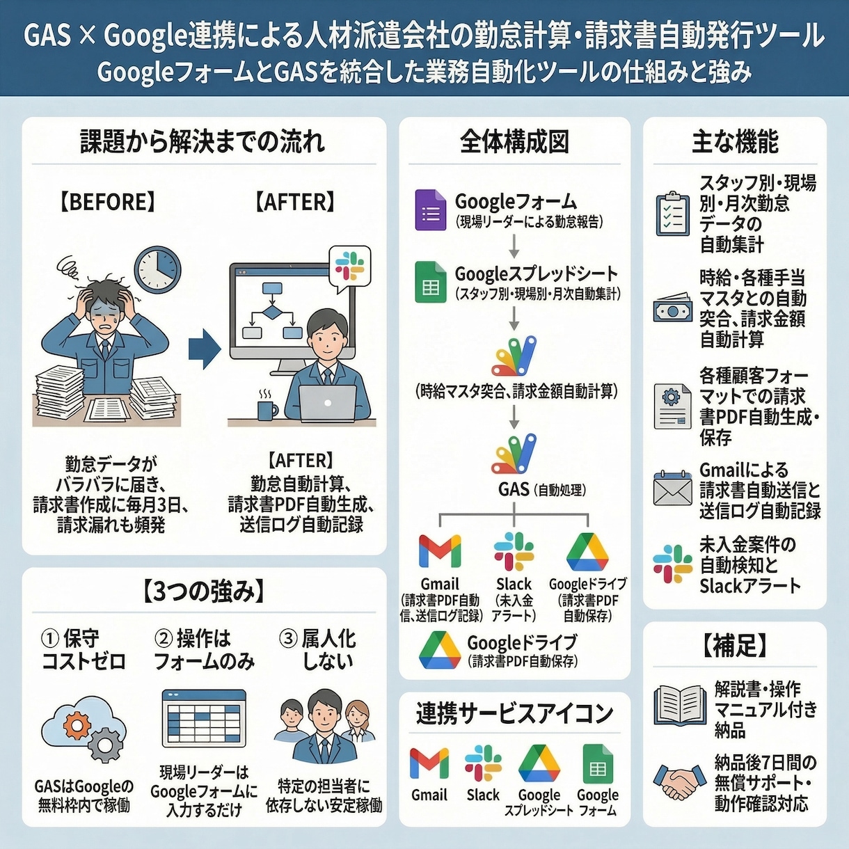 GoogleスプレッドシートをGASで自動化します フォーム連携/Slack通知/Gmail自動化｜解説書つき イメージ9