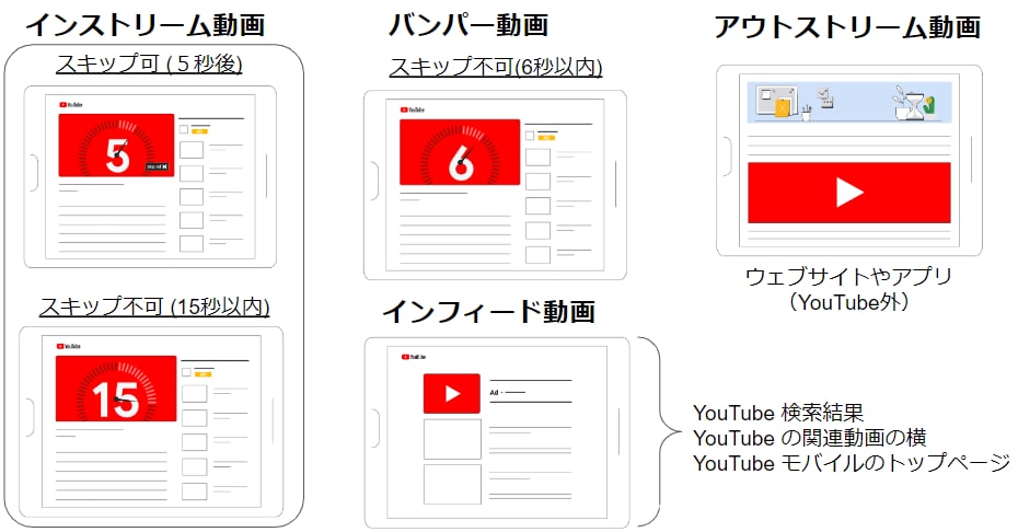 YouTube広告でチャンネル登録者を増やします 最終的な売上につながる登録者とファンを増や します イメージ1
