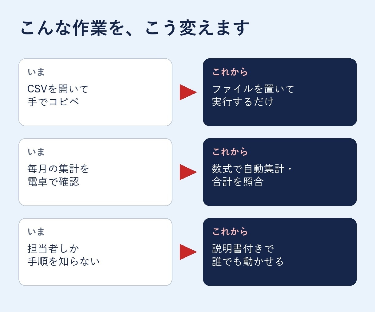 Excel・CSVの集計や転記を自動化します 業務システムを開発・運用中。入力と出力を最初に決めます イメージ2