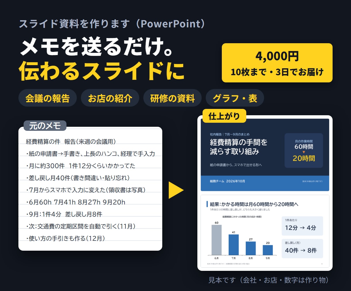 箇条書きのメモから伝わるスライド資料を作ります メモを送るだけ。PowerPointとPDFでお渡し イメージ1