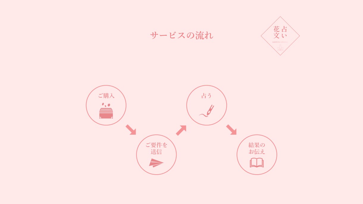 あなたの決断（恋愛・結婚・転職など）を占います 【花文占い】中国古典から着想を得た花文占いです。 イメージ3
