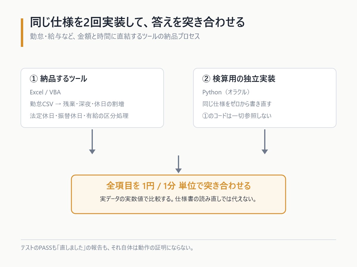 紙のタイムカード・勤怠表をCSVへ転記します 20人月4,000円。人数の突合まで人がやります イメージ3