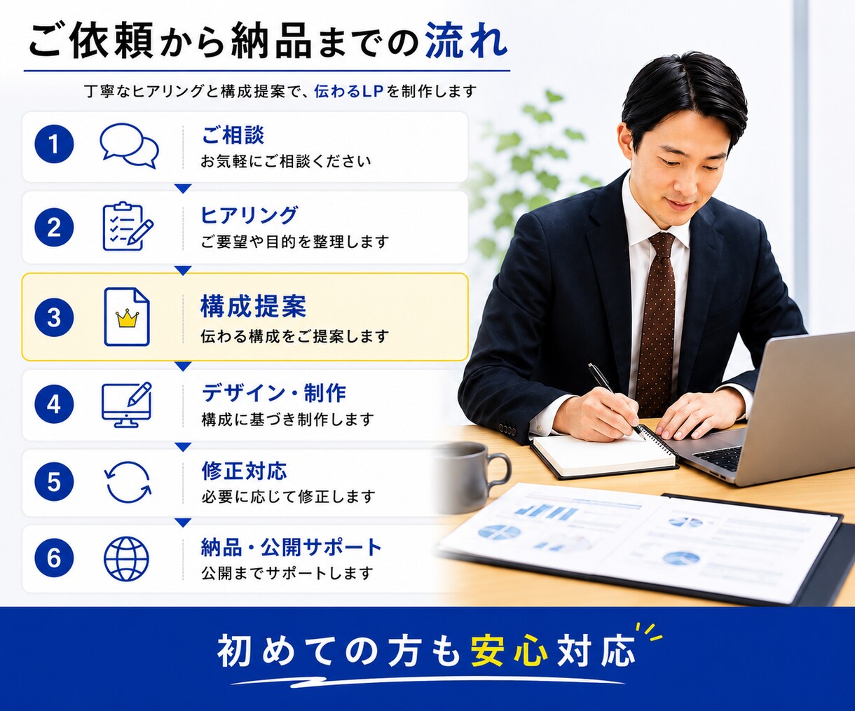 丁寧なヒアリングでLPを制作します 目的やターゲットに合わせて構成をご提案します イメージ6