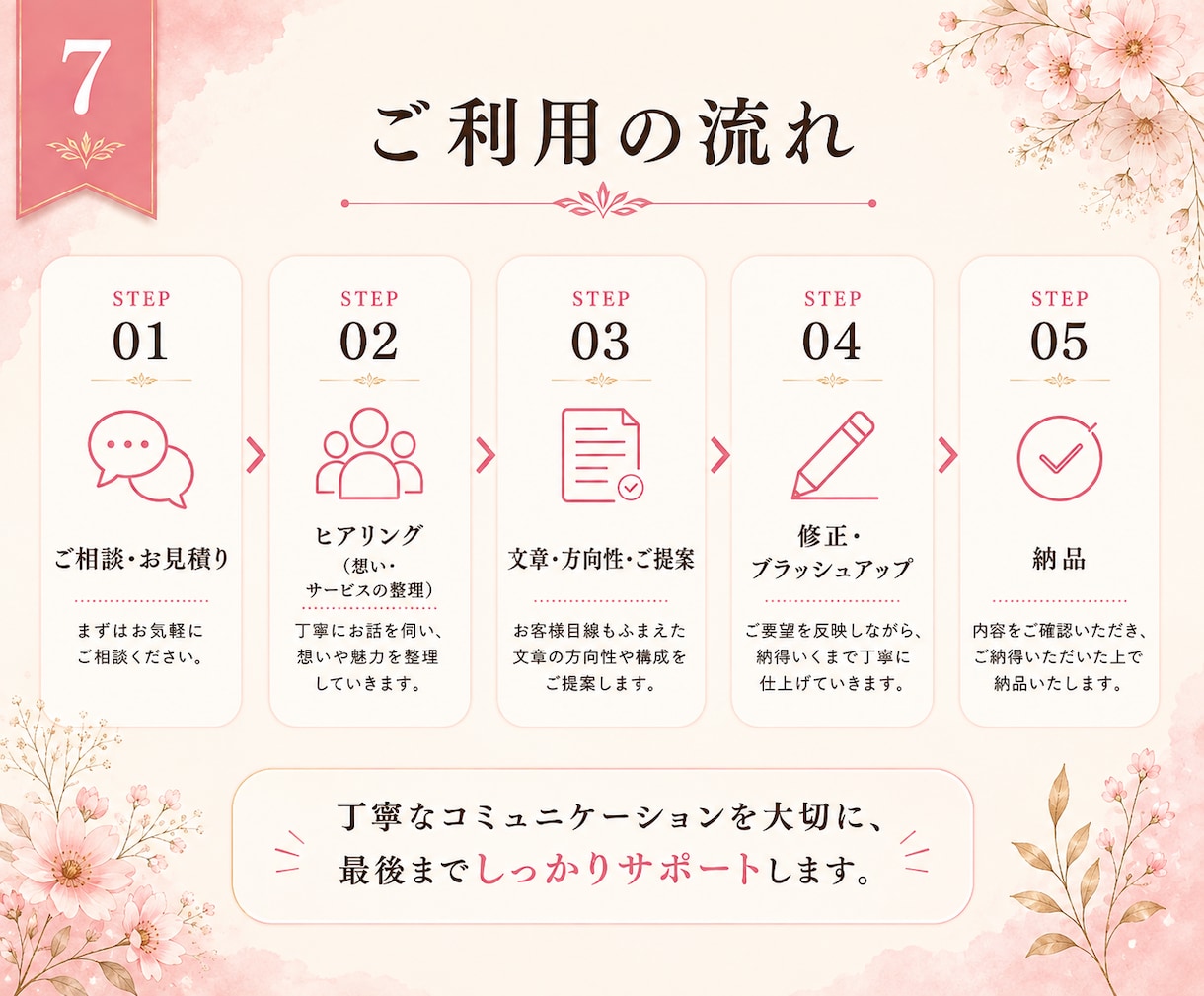 想いを置き去りにしないホームページ文章作成します あなたの想い×お客様目線で、納得できる言葉に。LPなど可能 イメージ7