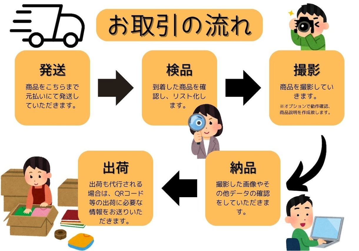 面倒な商品撮影から発送までまるっと代行します 商品撮影だけでなく、発送や動作確認までも代行いたします！ イメージ4