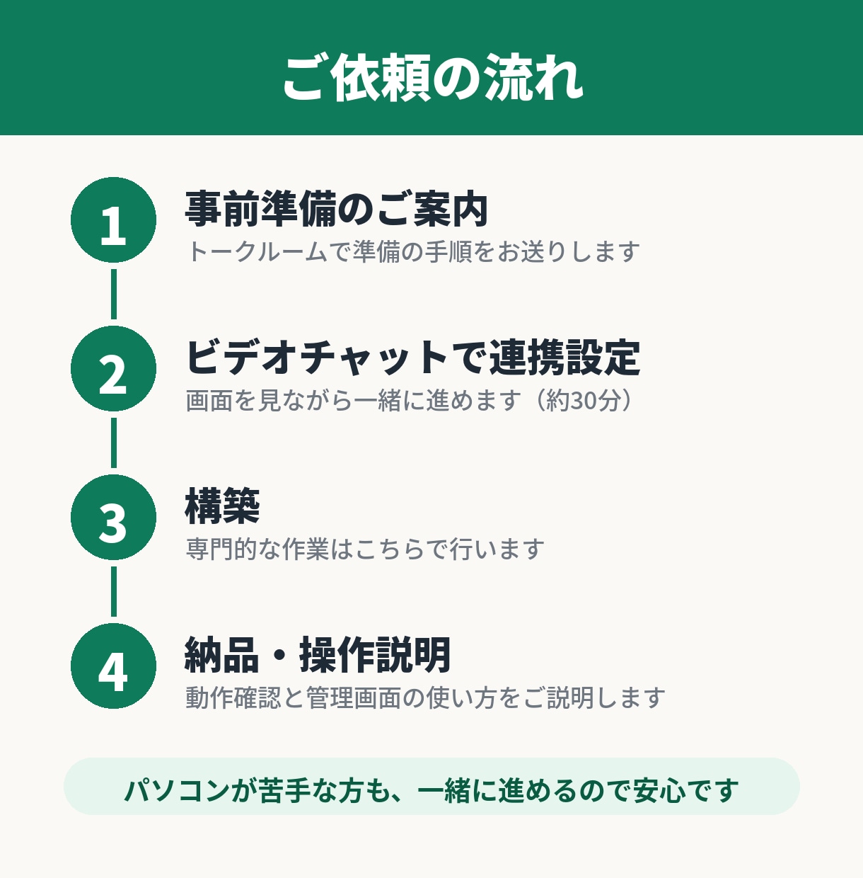 LINE運用ツール月額0円！高機能ツール導入します 有料ツールと同等の主要機能を月額0円で導入サポート イメージ6
