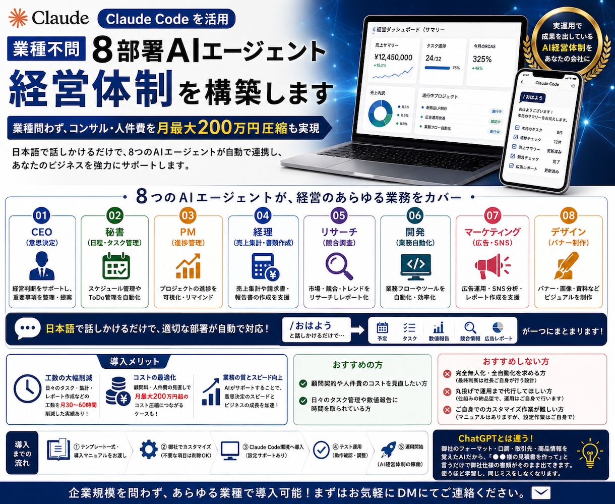 企業規模問わず、8種のAIエージェントを構築します 業種問わず、コンサル・人件費を月最大200万円圧縮も実現 イメージ1