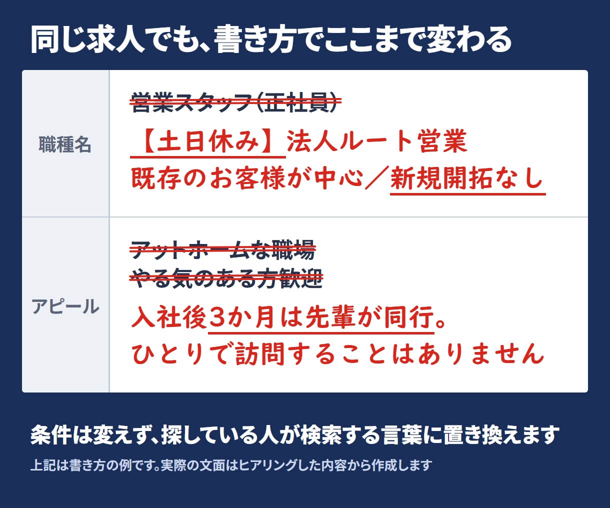 Indeed求人票｜検索される職種名で書き直します 応募数を増やしたい方へ｜検索データ＋法令チェック付き イメージ5