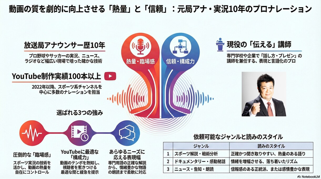 圧倒的臨場感のナレーションを提供します ​【元局アナ・実況10年】スポーツ系ナレーション100本超！ イメージ1