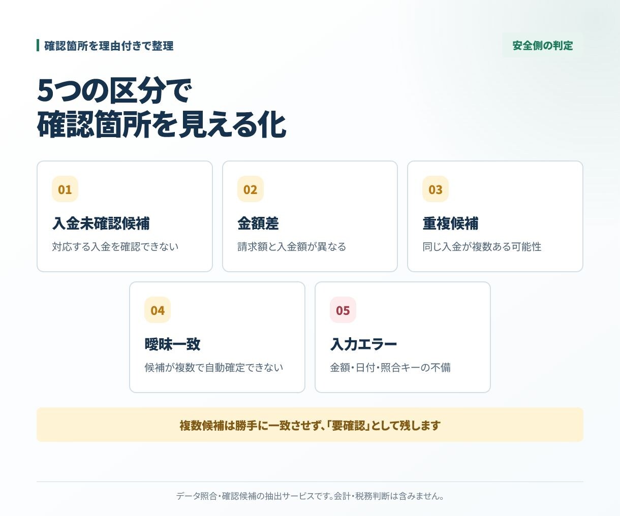 請求・入金CSVを各20行テスト照合します 結果CSV・照合ルール表・確認メモの3点を納品 イメージ2