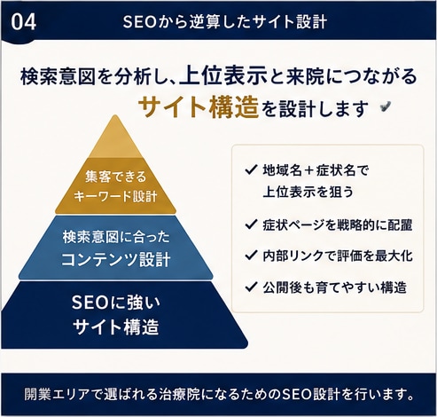 整骨院・鍼灸院専門ホームページを制作します 現役院長がSEOと患者導線から逆算して設計 イメージ6