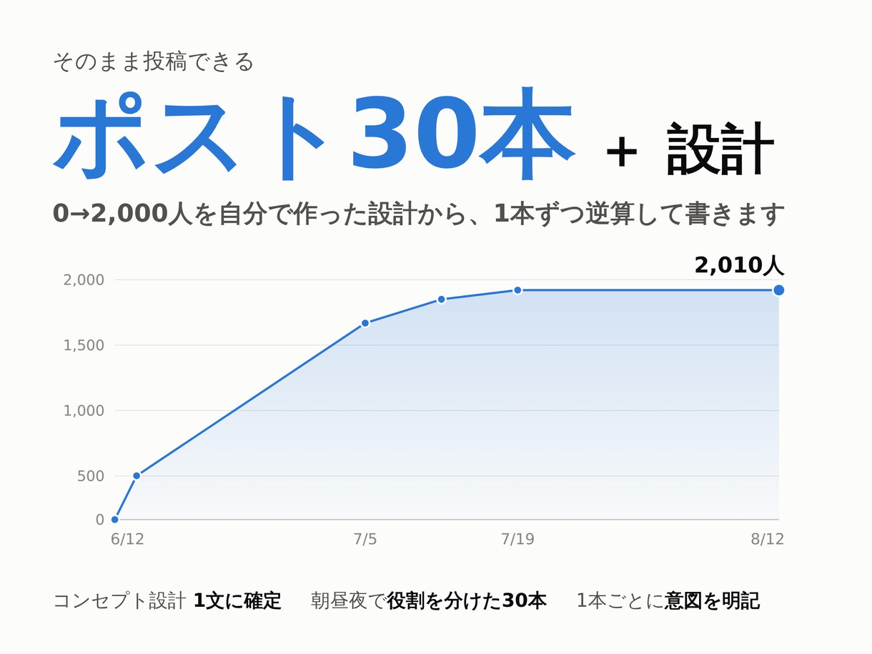 Xのポスト30本とアカウント設計を渡します 2ヶ月で2000人を作った設計をそのまま渡します イメージ1