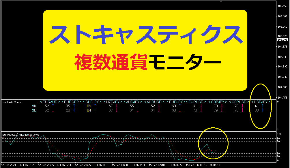 主要１１通貨別ストキャス監視インジケータ売ります ストキャスティクスの「%K」「%D」値と上昇中か下降中を監視 イメージ1