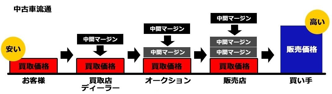 同予算で２ランク上の自動車を手に入れる方法教えます 私自身や家族・親戚・知人からも定期的にオーダーがある手法です イメージ1
