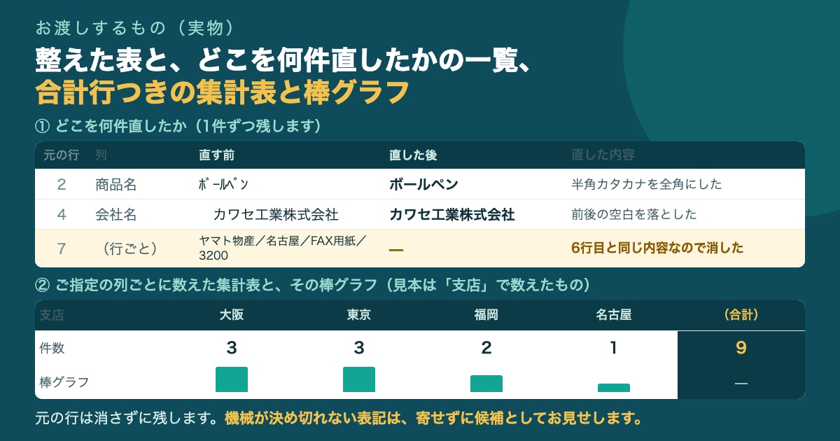 Excel・CSVの整理と集計をまとめて代行します 重複・表記ゆれ・集計まで、2日以内に表1枚でお返しします イメージ2