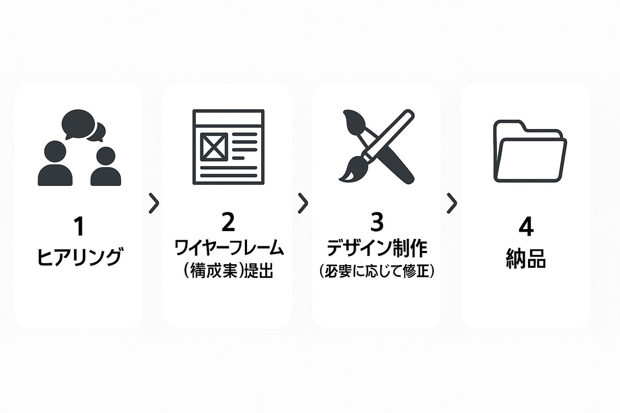 個人教室向けホームページを制作いたします 原稿なしでも安心、体験申込まで整えます イメージ2