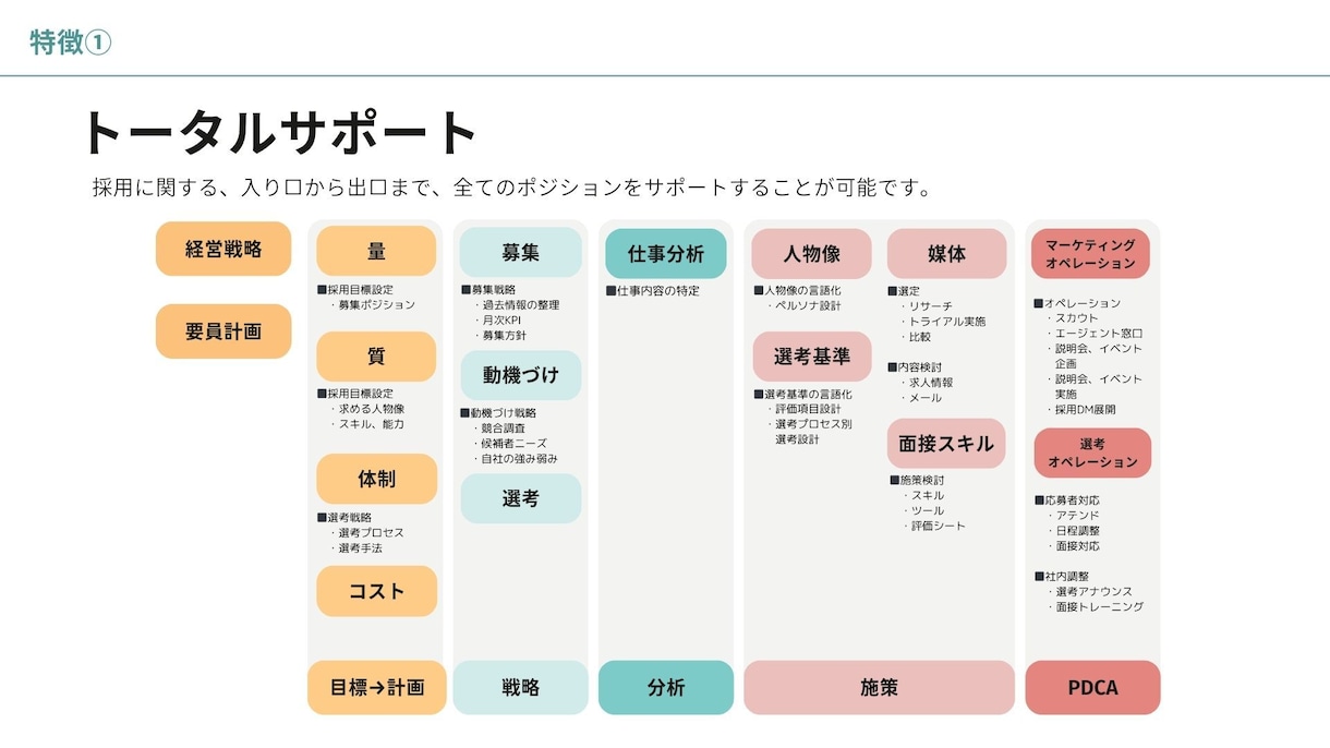 あなたの採用業務、まるっとお任せいただけます お任せいただく範囲はカスタマイズOK！ご相談ください。 イメージ7