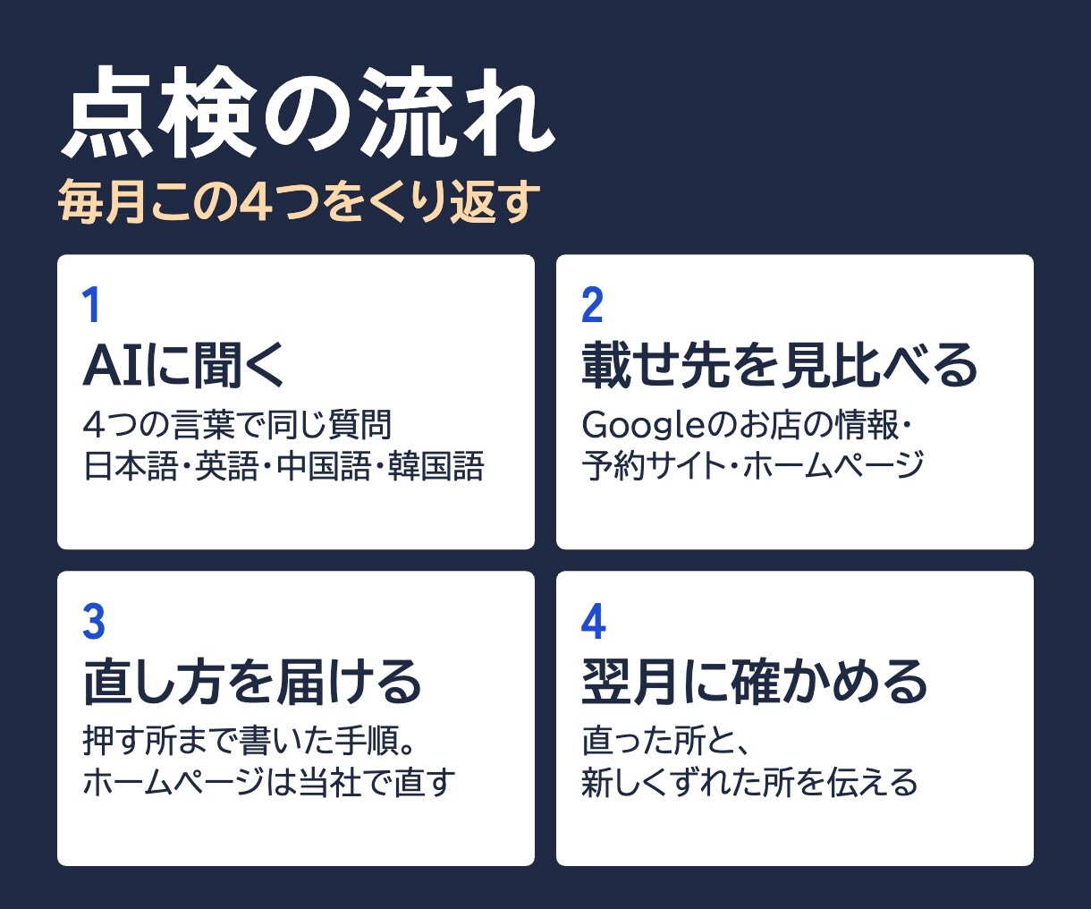 AIの答えの点検｜お店の情報のずれを毎月直します AIと地図と予約サイトの答えを毎月照らします イメージ3